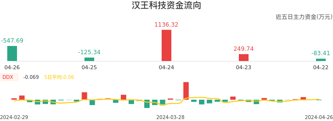 资金面-资金流向图：汉王科技股票资金面分析报告