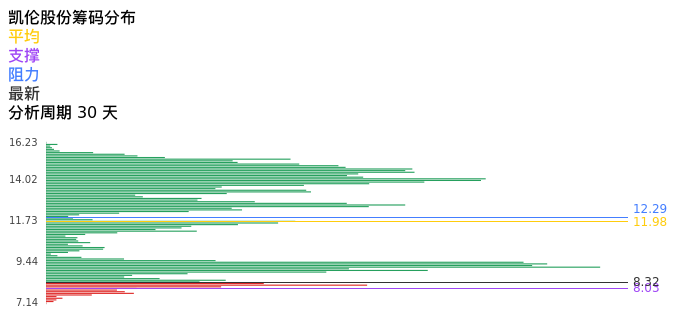 技术面-筹码分布、MACD图：凯伦股份股票技术面分析报告