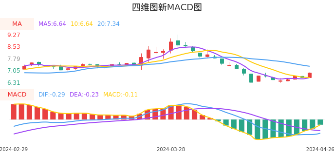 技术面-筹码分布、MACD图：四维图新股票技术面分析报告