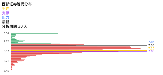技术面-筹码分布、MACD图：西部证券股票技术面分析报告