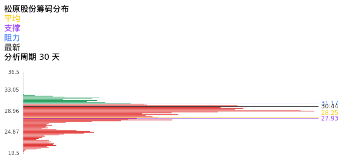 技术面-筹码分布、MACD图：松原股份股票技术面分析报告