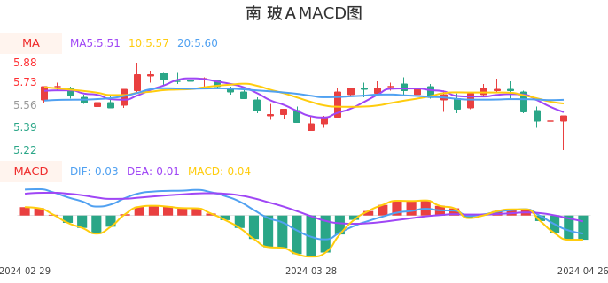 技术面-筹码分布、MACD图：南玻Ａ股票技术面分析报告