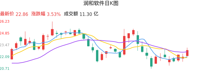 整体分析-日K图：润和软件股票整体分析报告