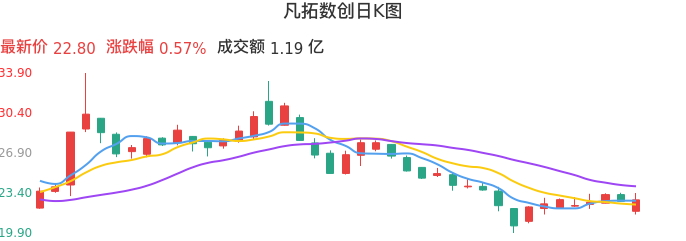 整体分析-日K图：凡拓数创股票整体分析报告