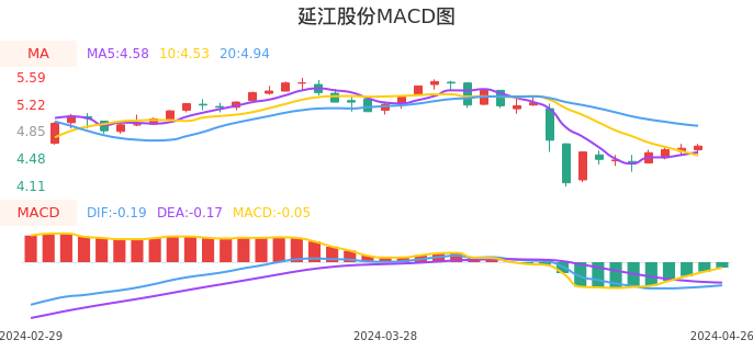 技术面-筹码分布、MACD图：延江股份股票技术面分析报告