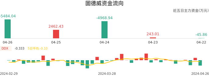 资金面-资金流向图：固德威股票资金面分析报告