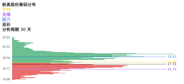 技术面-筹码分布、MACD图：新奥股份股票技术面分析报告
