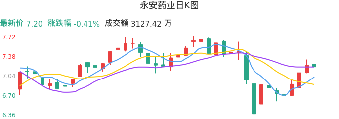 整体分析-日K图：永安药业股票整体分析报告