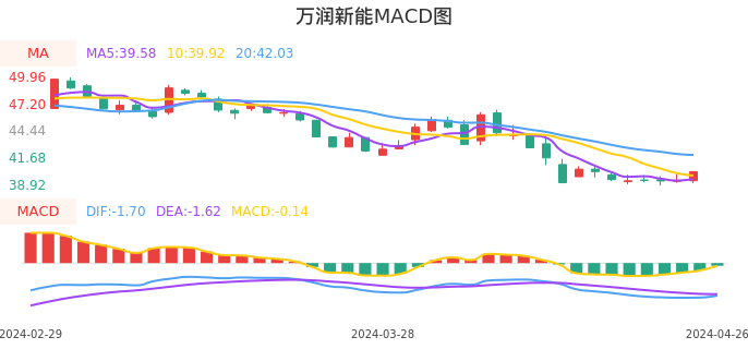 技术面-筹码分布、MACD图：万润新能股票技术面分析报告