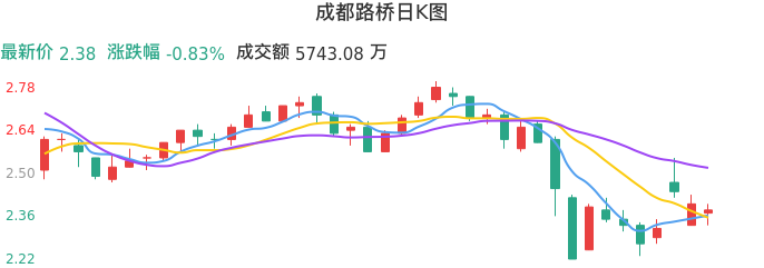 整体分析-日K图：成都路桥股票整体分析报告