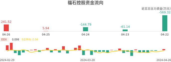 资金面-资金流向图：福石控股股票资金面分析报告