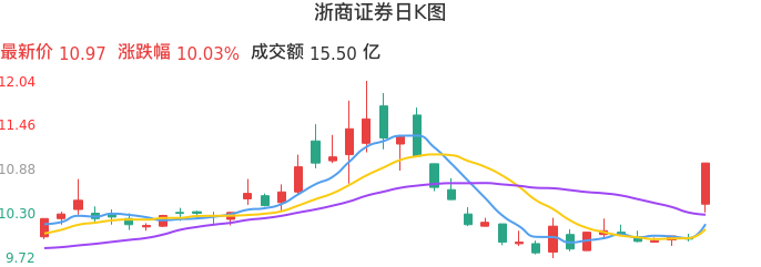 整体分析-日K图：浙商证券股票整体分析报告