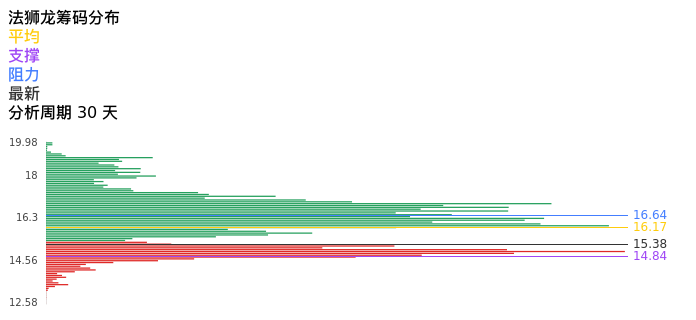 技术面-筹码分布、MACD图：法狮龙股票技术面分析报告