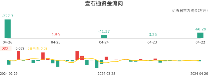 资金面-资金流向图：壹石通股票资金面分析报告