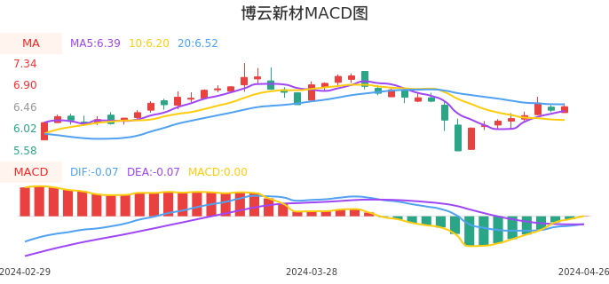 技术面-筹码分布、MACD图：博云新材股票技术面分析报告