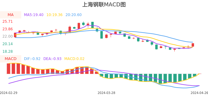 技术面-筹码分布、MACD图：上海钢联股票技术面分析报告