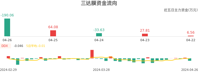 资金面-资金流向图：三达膜股票资金面分析报告