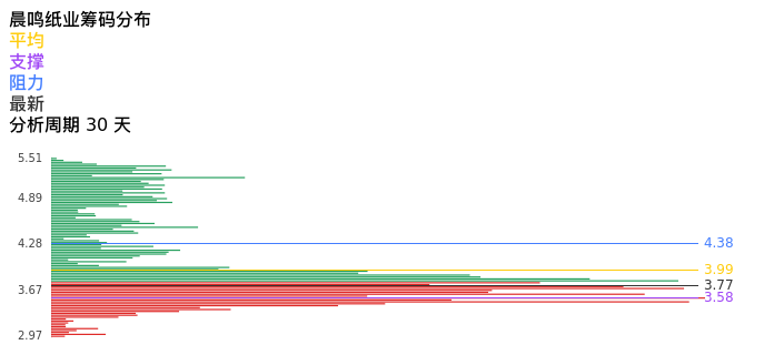 技术面-筹码分布、MACD图：晨鸣纸业股票技术面分析报告