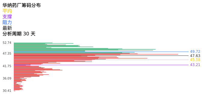技术面-筹码分布、MACD图：华纳药厂股票技术面分析报告