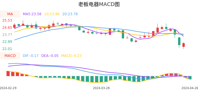 技术面-筹码分布、MACD图：老板电器股票技术面分析报告