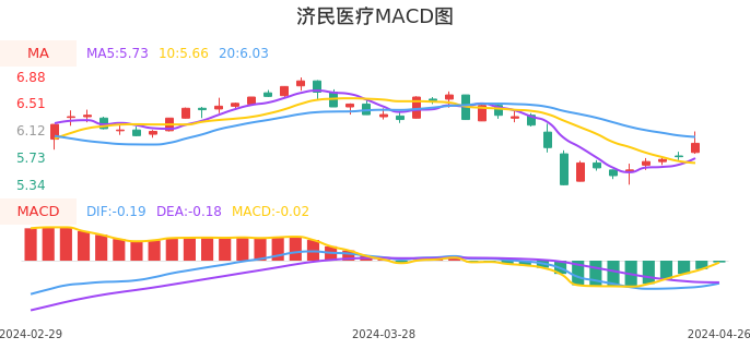 技术面-筹码分布、MACD图：济民医疗股票技术面分析报告