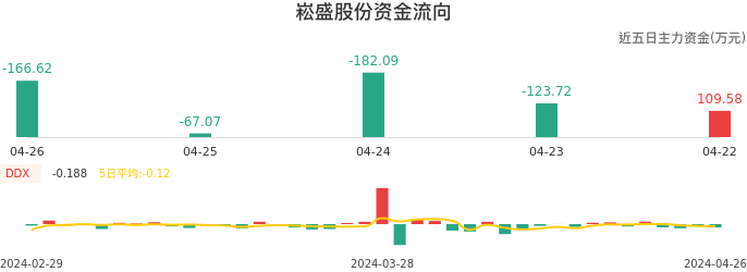 资金面-资金流向图：崧盛股份股票资金面分析报告