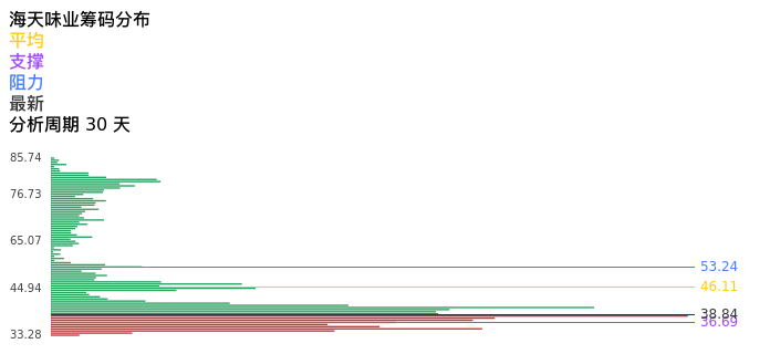 技术面-筹码分布、MACD图：海天味业股票技术面分析报告