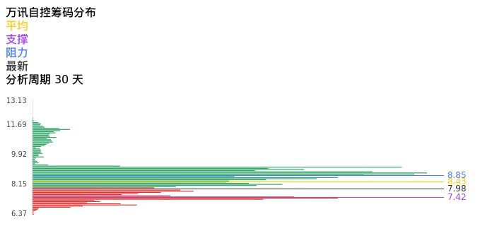 技术面-筹码分布、MACD图：万讯自控股票技术面分析报告