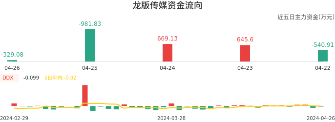资金面-资金流向图：龙版传媒股票资金面分析报告