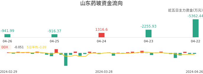 资金面-资金流向图：山东药玻股票资金面分析报告