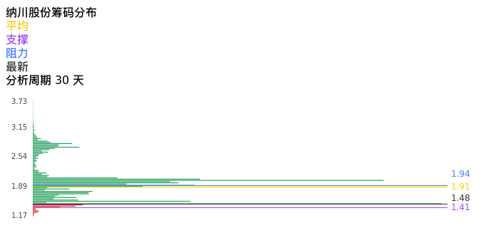 技术面-筹码分布、MACD图：纳川股份股票技术面分析报告