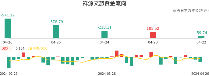 资金面-资金流向图：祥源文旅股票资金面分析报告
