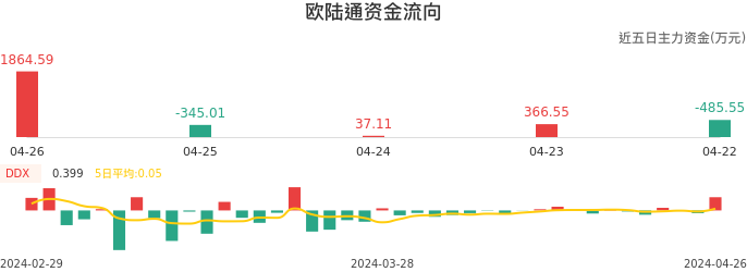 资金面-资金流向图：欧陆通股票资金面分析报告