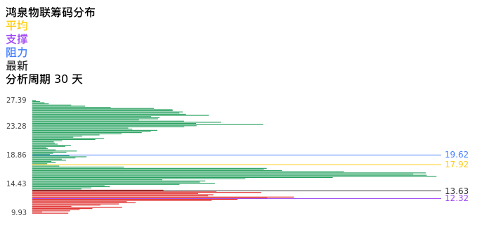 技术面-筹码分布、MACD图：鸿泉物联股票技术面分析报告