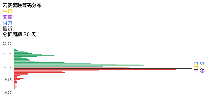 技术面-筹码分布、MACD图：云赛智联股票技术面分析报告