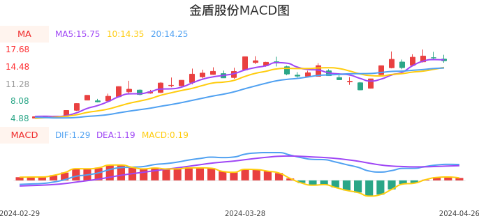 技术面-筹码分布、MACD图：金盾股份股票技术面分析报告