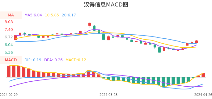 技术面-筹码分布、MACD图:汉得信息股票技术面分析报告