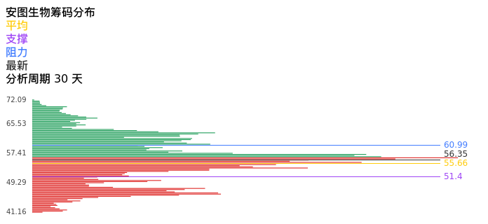 技术面-筹码分布、MACD图：安图生物股票技术面分析报告