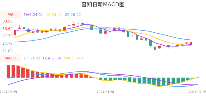 技术面-筹码分布、MACD图：容知日新股票技术面分析报告