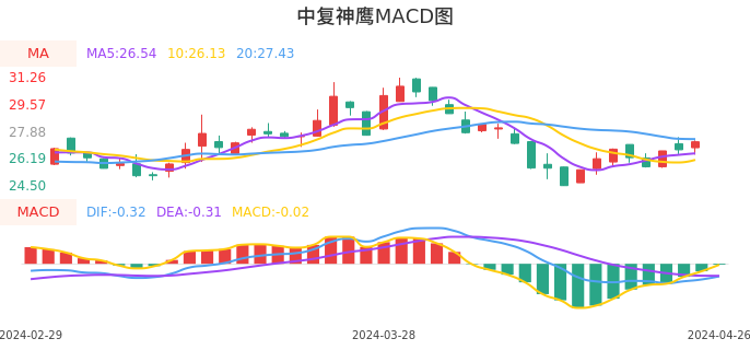 技术面-筹码分布、MACD图：中复神鹰股票技术面分析报告