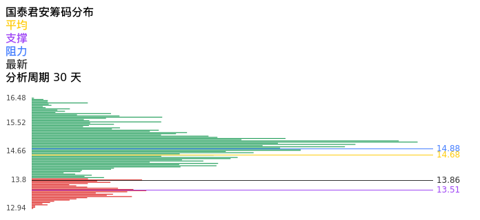 技术面-筹码分布、MACD图：国泰君安股票技术面分析报告