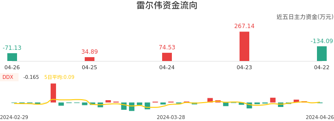 资金面-资金流向图：雷尔伟股票资金面分析报告