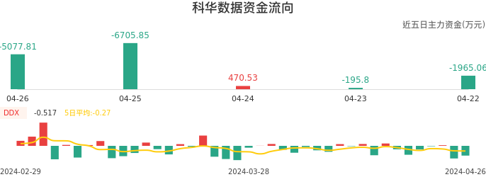 资金面-资金流向图：科华数据股票资金面分析报告