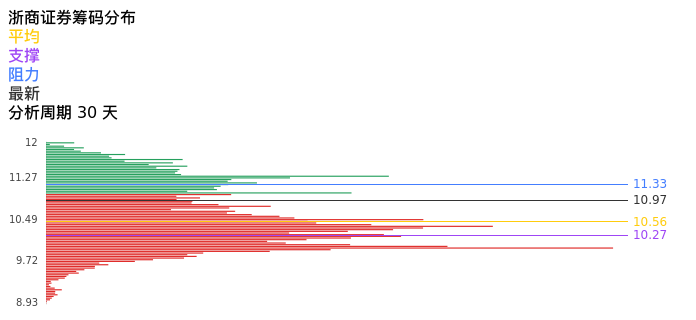 技术面-筹码分布、MACD图:浙商证券股票技术面分析报告