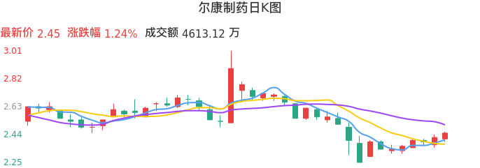 整体分析-日K图：尔康制药股票整体分析报告