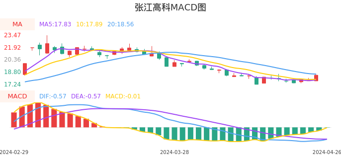 技术面-筹码分布、MACD图：张江高科股票技术面分析报告