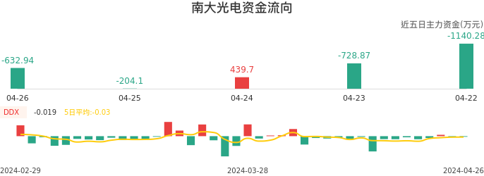 资金面-资金流向图：南大光电股票资金面分析报告