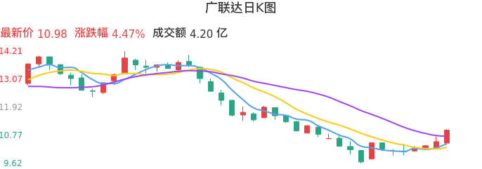 整体分析-日K图：广联达股票整体分析报告
