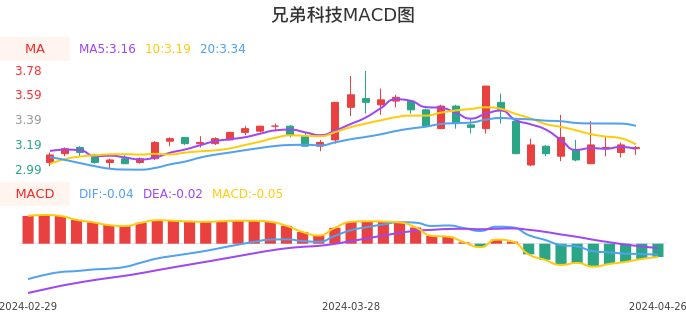 技术面-筹码分布、MACD图：兄弟科技股票技术面分析报告
