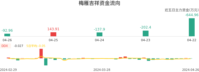 资金面-资金流向图：梅雁吉祥股票资金面分析报告